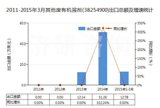 2011-2015年3月其他廢有機(jī)溶劑(38254900)出口總額及增速統(tǒng)計 2011-2015年3月其他廢有機(jī)溶劑(38254900)出口總額及增速統(tǒng)計